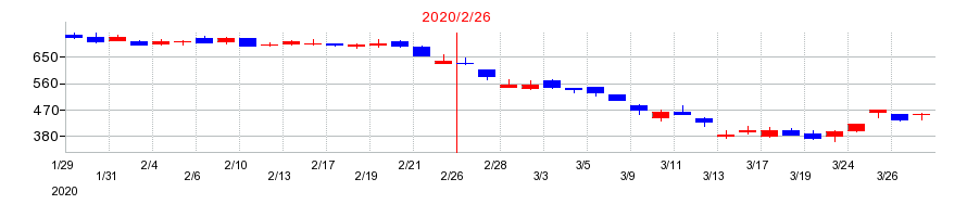 2020年の東京個別指導学院の配当落ち日前後の株価チャート