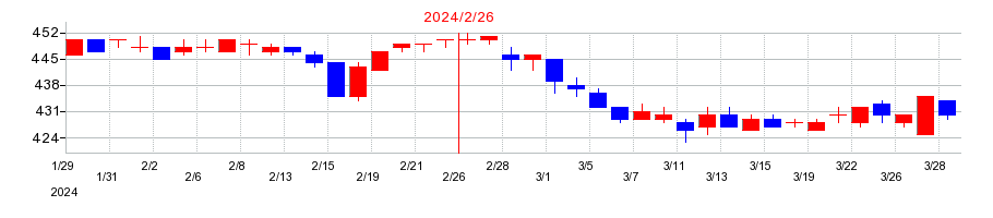 2024年の東京個別指導学院の配当落ち日前後の株価チャート