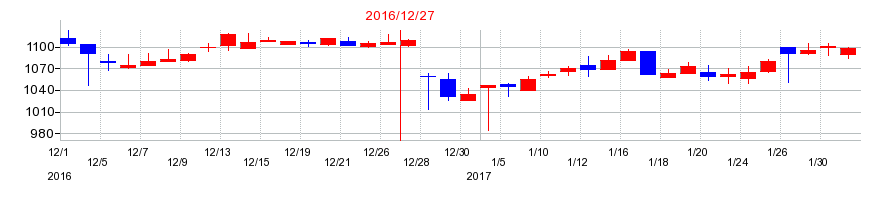 2016年の東計電算の配当落ち日前後の株価チャート