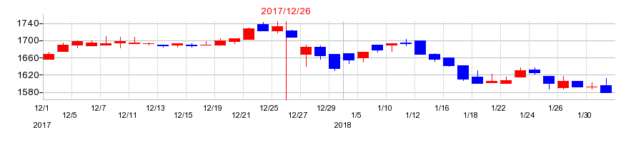 2017年の東計電算の配当落ち日前後の株価チャート