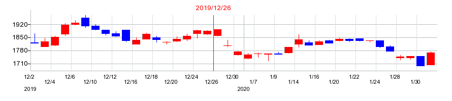 2019年の東計電算の配当落ち日前後の株価チャート