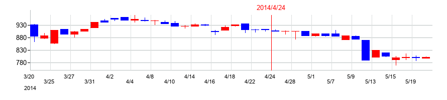 2014年のダイサンの配当落ち日前後の株価チャート