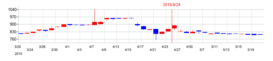 2015年のダイサンの配当落ち日前後の株価チャート