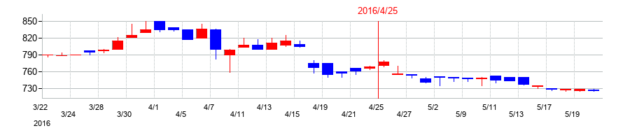 2016年のダイサンの配当落ち日前後の株価チャート