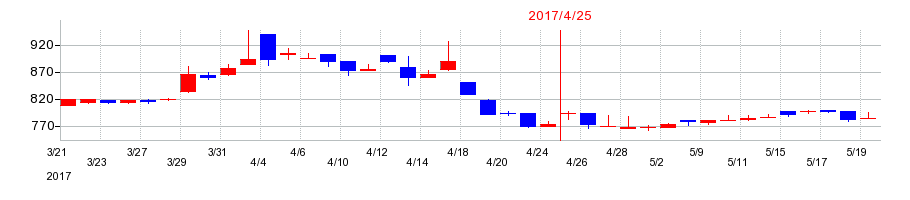 2017年のダイサンの配当落ち日前後の株価チャート