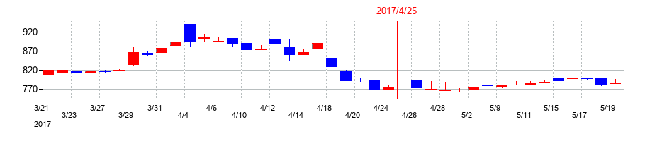 2017年のダイサンの配当落ち日前後の株価チャート