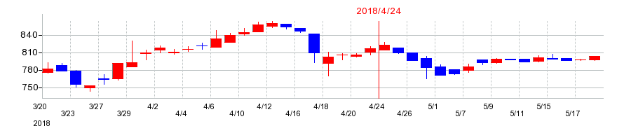 2018年のダイサンの配当落ち日前後の株価チャート