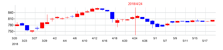 2018年のダイサンの配当落ち日前後の株価チャート