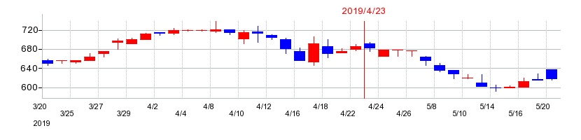 2019年のダイサンの配当落ち日前後の株価チャート