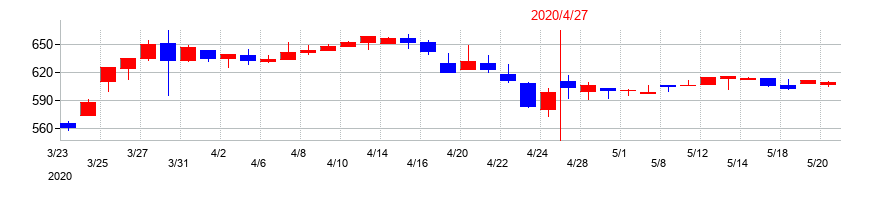 2020年のダイサンの配当落ち日前後の株価チャート