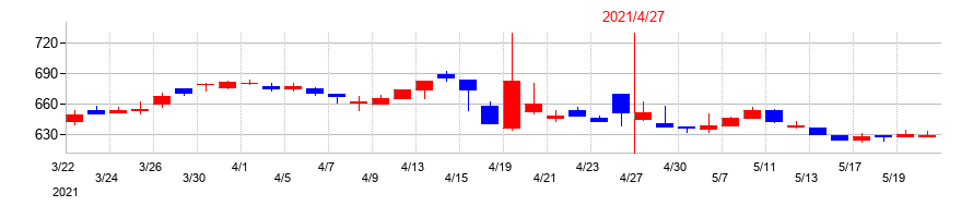 2021年のダイサンの配当落ち日前後の株価チャート