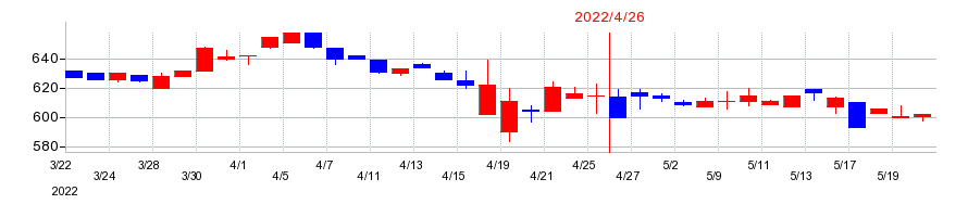 2022年のダイサンの配当落ち日前後の株価チャート