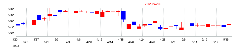 2023年のダイサンの配当落ち日前後の株価チャート