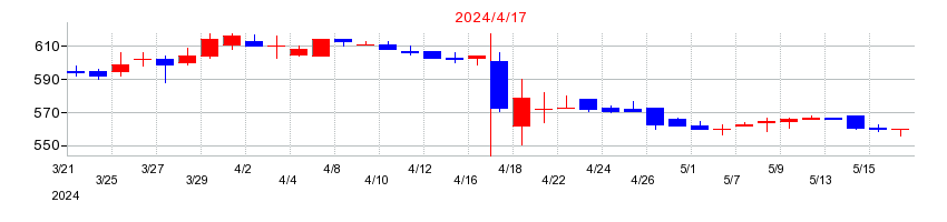 2024年のダイサンの配当落ち日前後の株価チャート