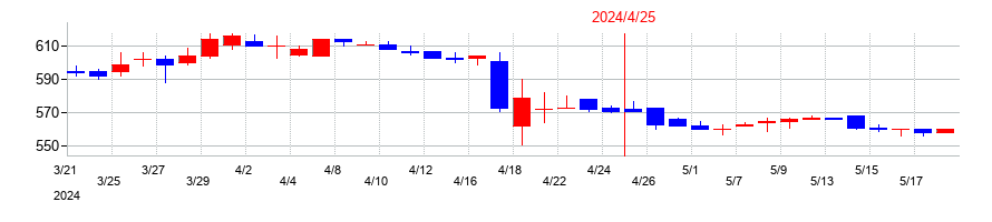 2024年のダイサンの配当落ち日前後の株価チャート