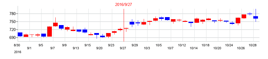 2016年のサイバーエージェントの配当落ち日前後の株価チャート