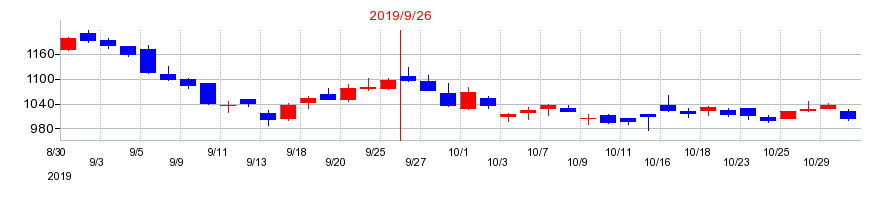 2019年のサイバーエージェントの配当落ち日前後の株価チャート