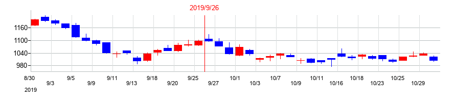 2019年のサイバーエージェントの配当落ち日前後の株価チャート