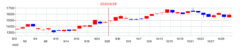2020年のサイバーエージェントの配当落ち日前後の株価チャート