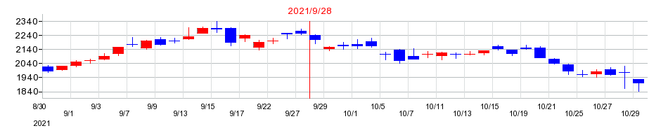 2021年のサイバーエージェントの配当落ち日前後の株価チャート