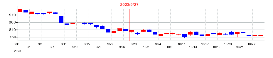 2023年のサイバーエージェントの配当落ち日前後の株価チャート
