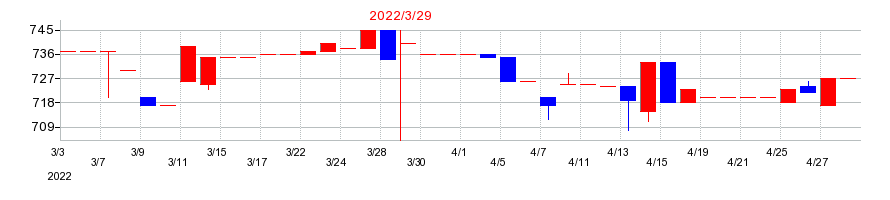 2022年の昭和システムエンジニアリングの配当落ち日前後の株価チャート