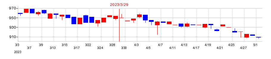 2023年の昭和システムエンジニアリングの配当落ち日前後の株価チャート