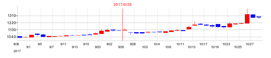 2017年のトスネットの配当落ち日前後の株価チャート