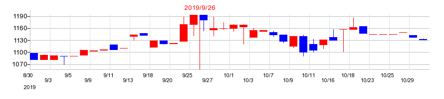 2019年のトスネットの配当落ち日前後の株価チャート