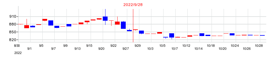 2022年のトスネットの配当落ち日前後の株価チャート