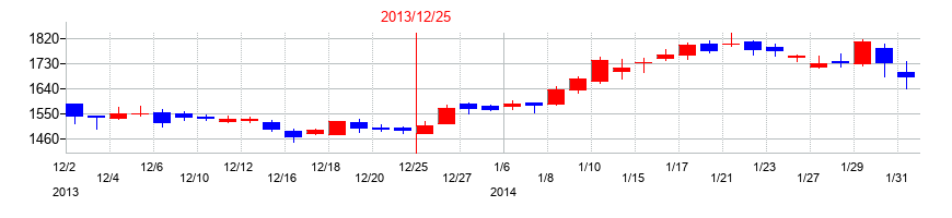 2013年の楽天グループの配当落ち日前後の株価チャート