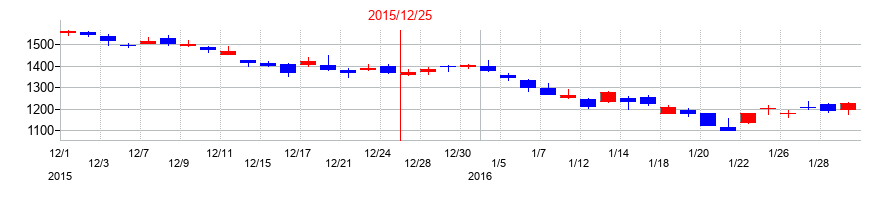 2015年の楽天グループの配当落ち日前後の株価チャート