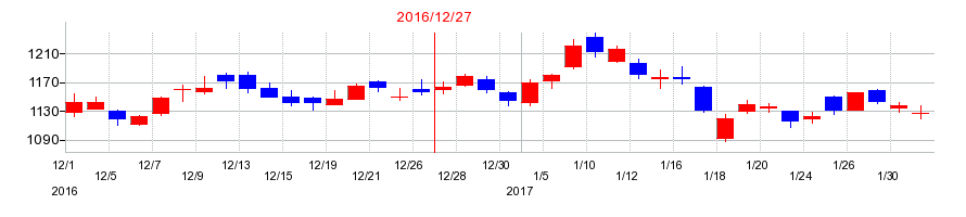 2016年の楽天グループの配当落ち日前後の株価チャート