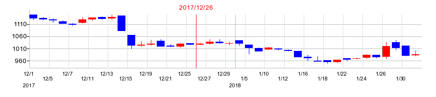 2017年の楽天グループの配当落ち日前後の株価チャート
