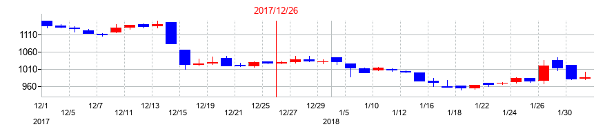 2017年の楽天グループの配当落ち日前後の株価チャート