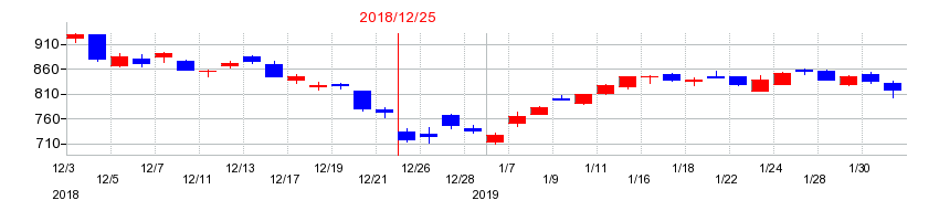 2018年の楽天グループの配当落ち日前後の株価チャート