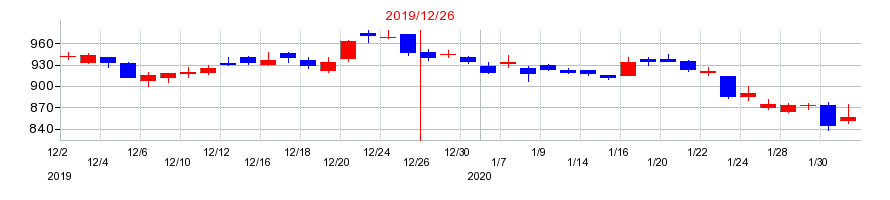 2019年の楽天グループの配当落ち日前後の株価チャート