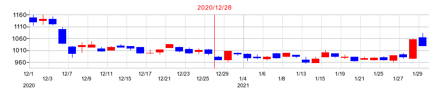 2020年の楽天グループの配当落ち日前後の株価チャート
