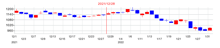 2021年の楽天グループの配当落ち日前後の株価チャート