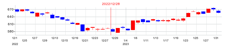 2022年の楽天グループの配当落ち日前後の株価チャート