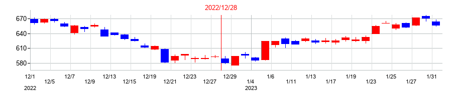 2022年の楽天グループの配当落ち日前後の株価チャート