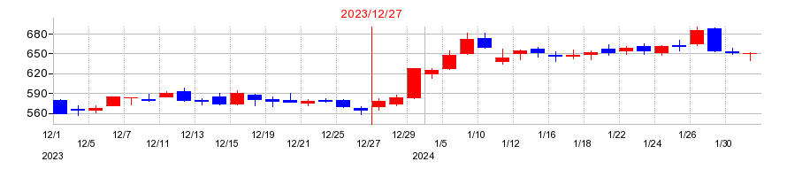 2023年の楽天グループの配当落ち日前後の株価チャート