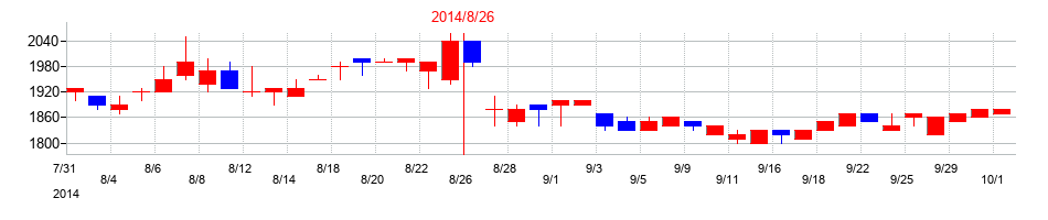 2014年のアルファの配当落ち日前後の株価チャート