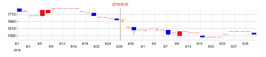 2016年のアルファの配当落ち日前後の株価チャート
