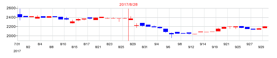 2017年のアルファの配当落ち日前後の株価チャート
