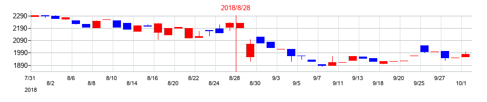 2018年のアルファの配当落ち日前後の株価チャート