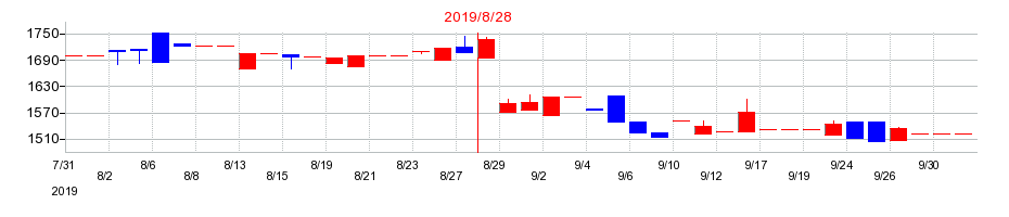2019年のアルファの配当落ち日前後の株価チャート