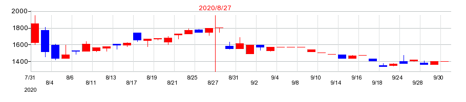 2020年のアルファの配当落ち日前後の株価チャート