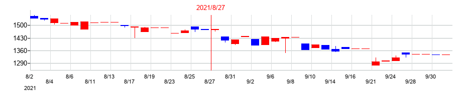 2021年のアルファの配当落ち日前後の株価チャート