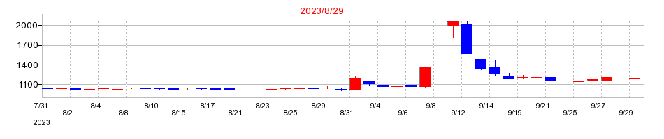 2023年のアルファの配当落ち日前後の株価チャート